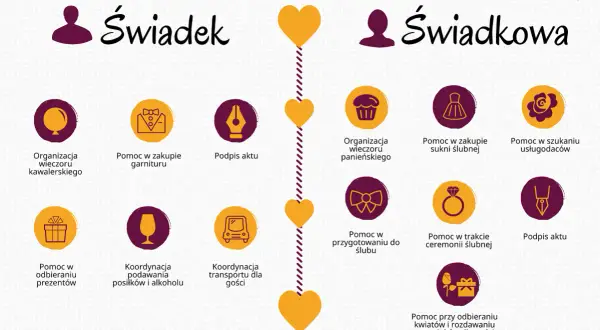 Grafika przedstawia zadania świadka i świadkowej, podzielone na kategorie, z ikonami i opisami.