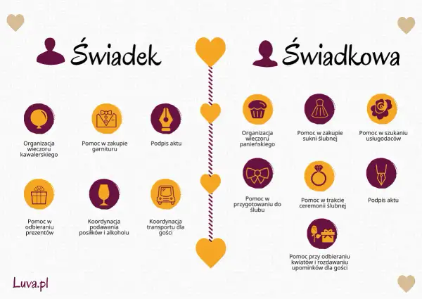 Grafika przedstawia zadania świadka i świadkowej, podzielone na kategorie, z ikonami i opisami.